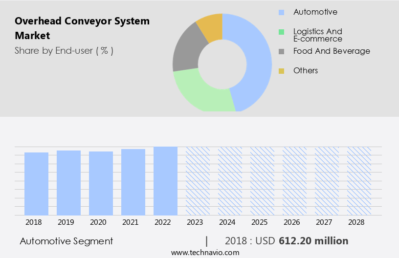 Overhead Conveyor System Market Size