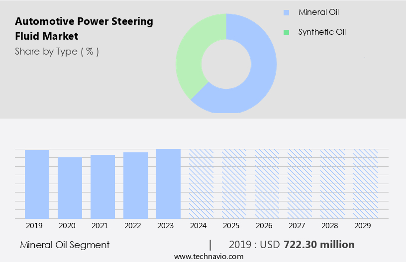 Automotive Power Steering Fluid Market Size