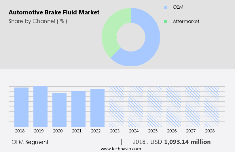 Automotive Brake Fluid Market Size