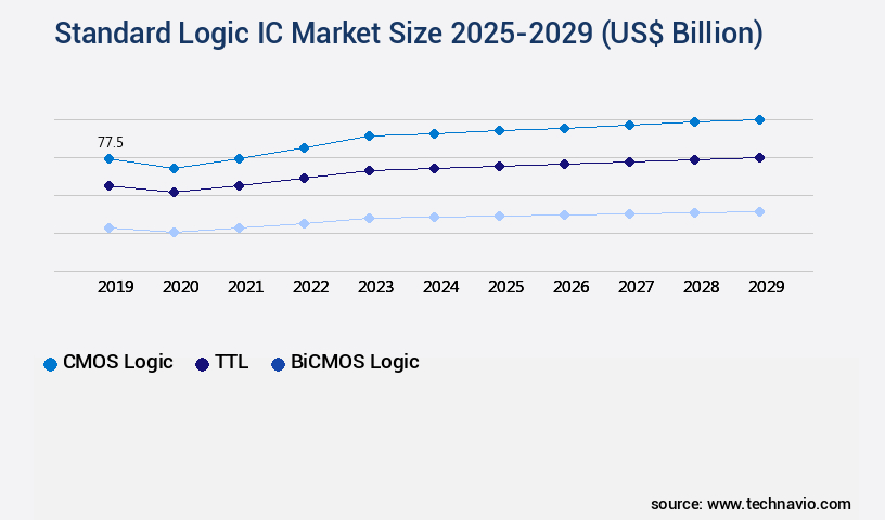 Standard Logic IC Market Size