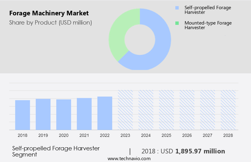Forage Machinery Market Size