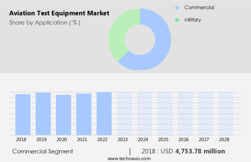 Aviation Test Equipment Market Size