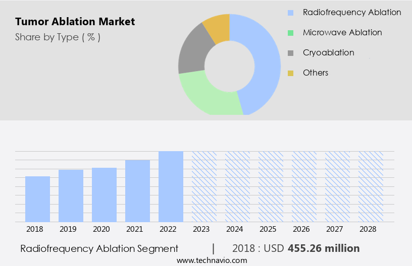 Tumor Ablation Market Size