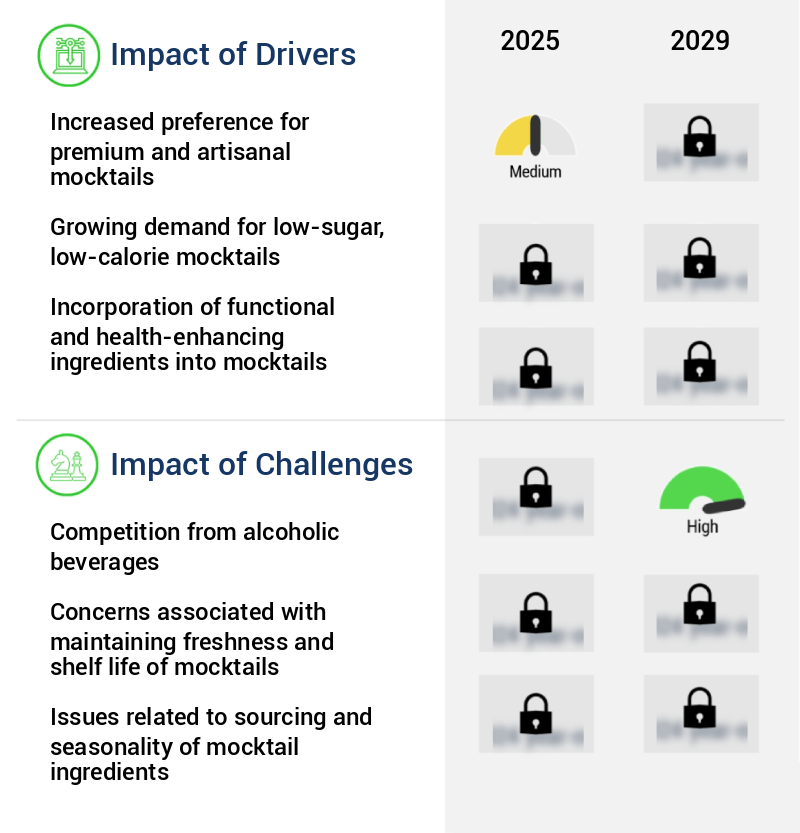Mocktails Market Size