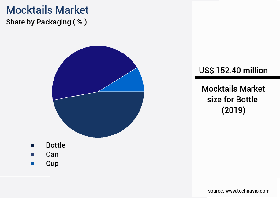 Mocktails Market Size