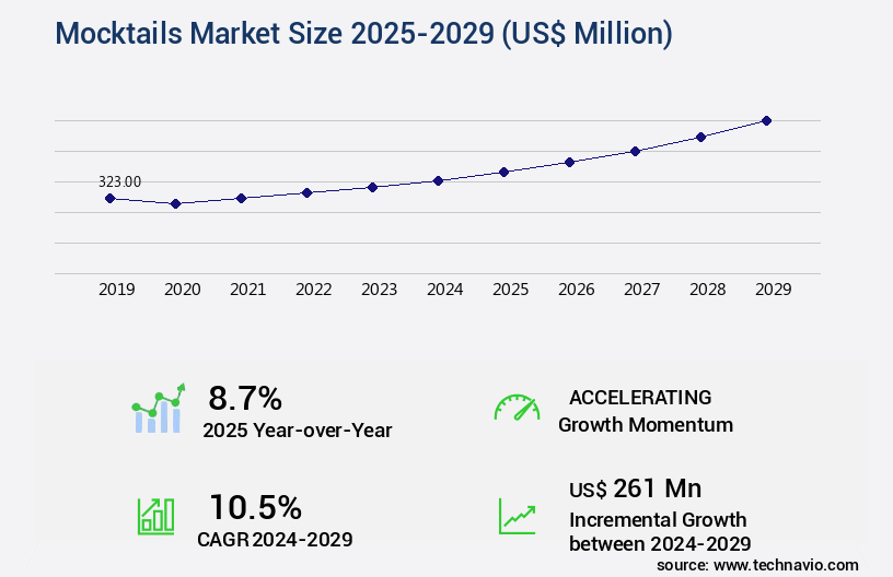 Mocktails Market Size