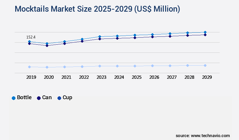Mocktails Market Size
