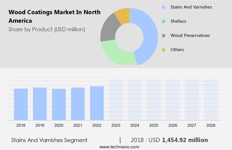 Wood Coatings Market in North America Size