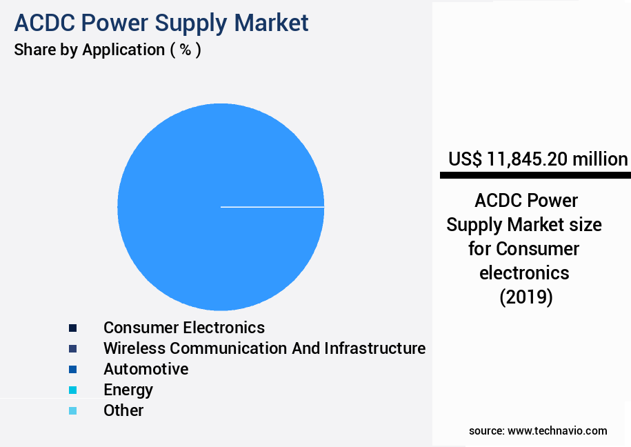 ACDC Power Supply Market Size