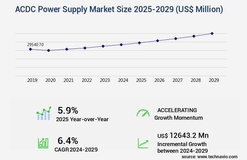 ACDC Power Supply Market Size