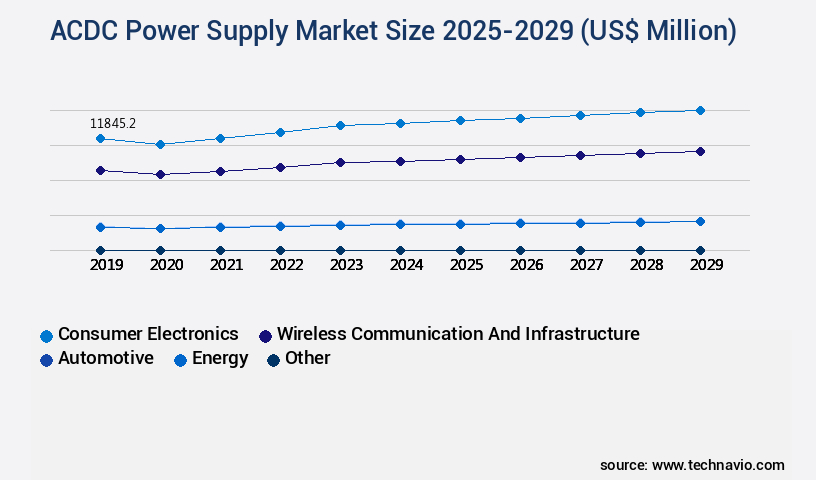 ACDC Power Supply Market Size