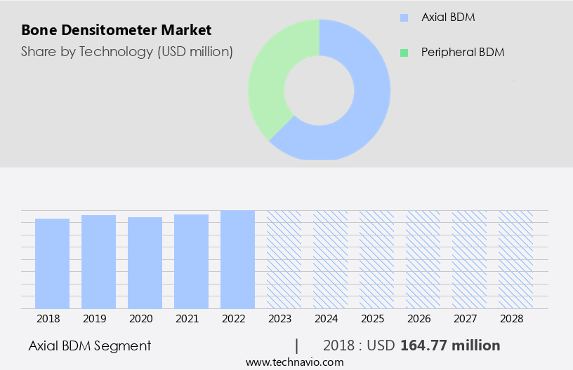 Bone Densitometer Market Size