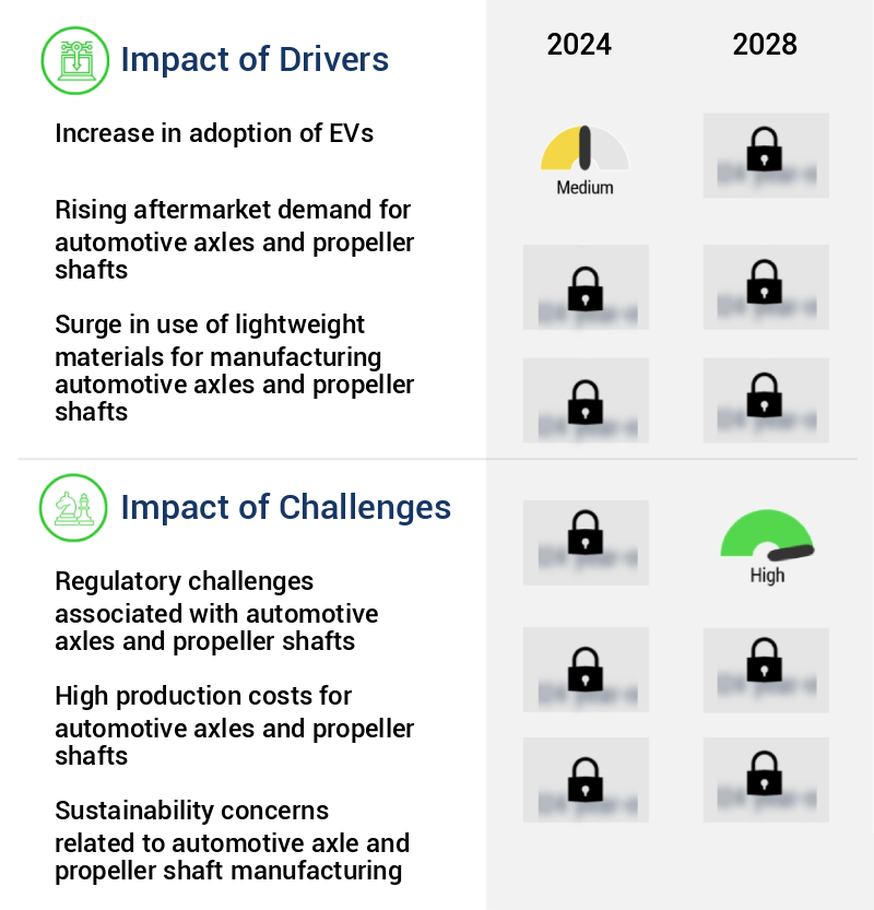 Automotive Axle And Propeller Shaft Market Size