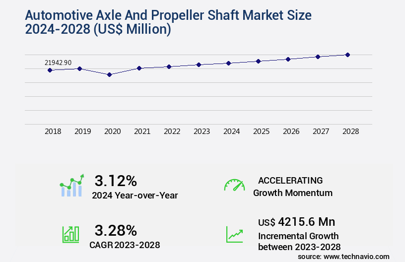 Automotive Axle And Propeller Shaft Market Size