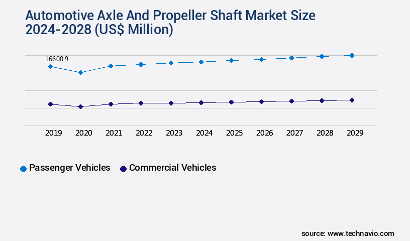 Automotive Axle And Propeller Shaft Market Size