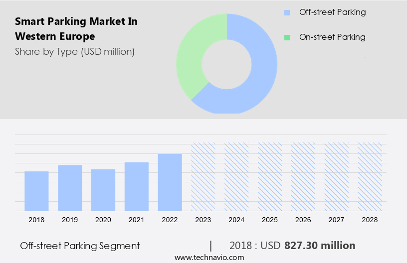 Smart Parking Market in Western Europe Size