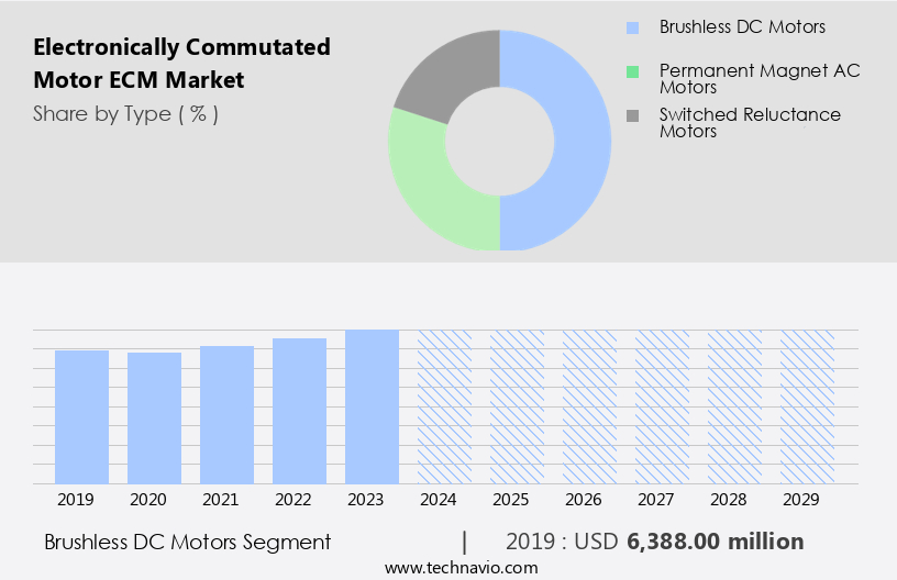 Electronically Commutated Motor (ECM) Market Size
