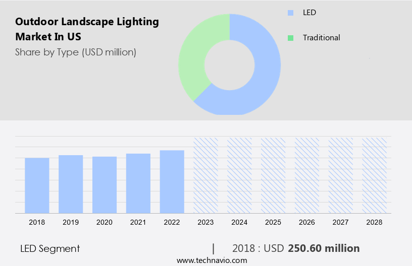Outdoor Landscape Lighting Market in US Size