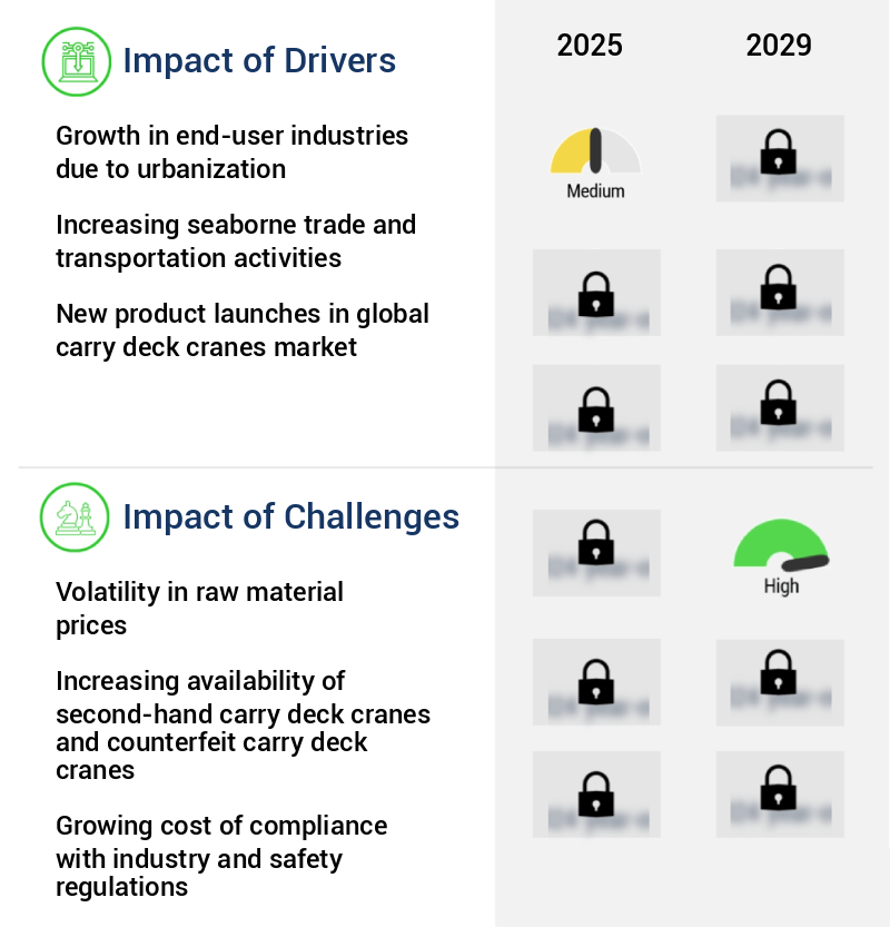 Carry Deck Cranes Market Size