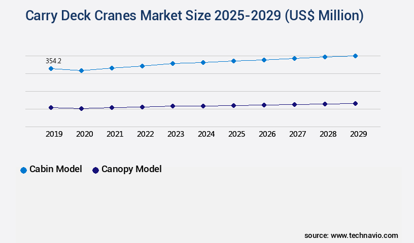 Carry Deck Cranes Market Size