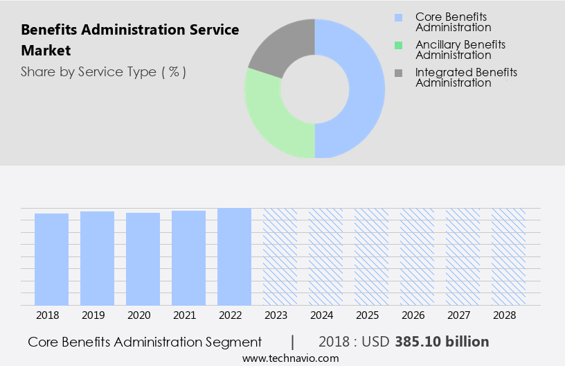 Benefits Administration Service Market Size