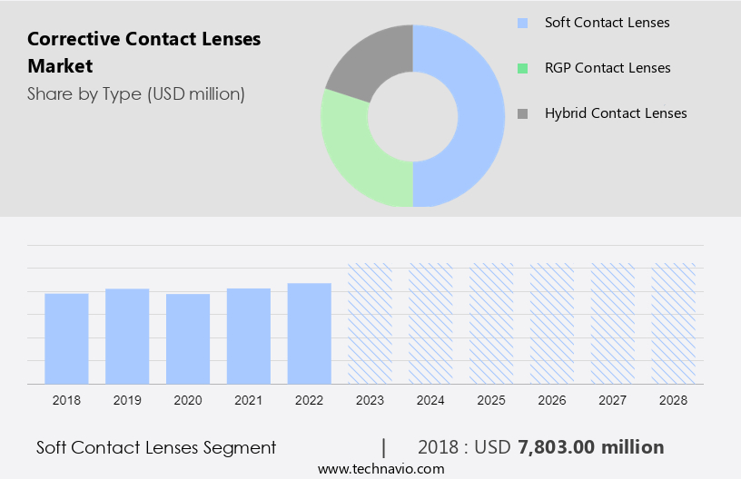 Corrective Contact Lenses Market Size