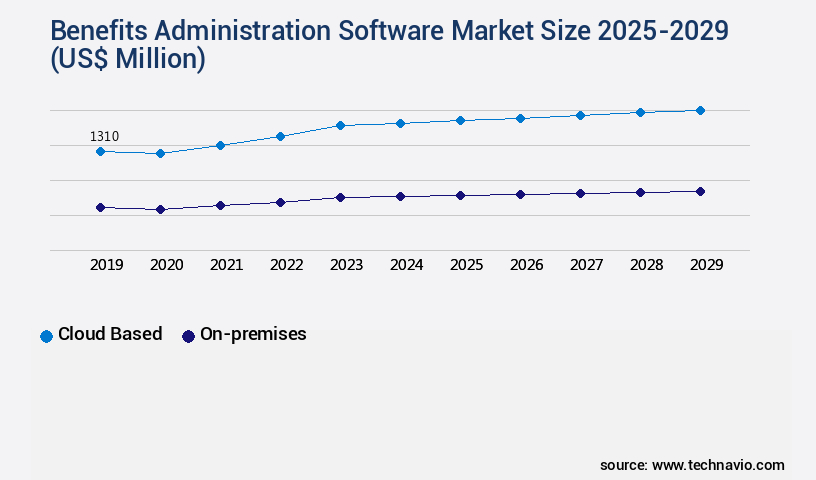 Benefits Administration Software Market Size