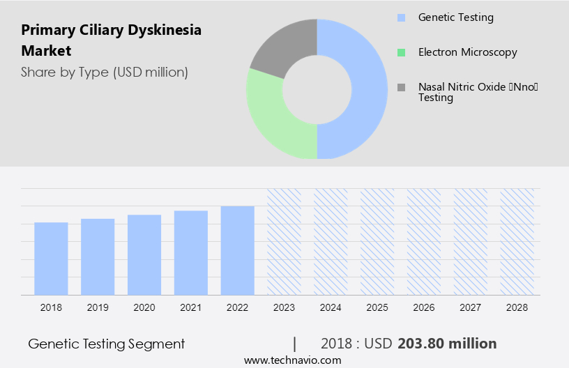 Primary Ciliary Dyskinesia Market Size