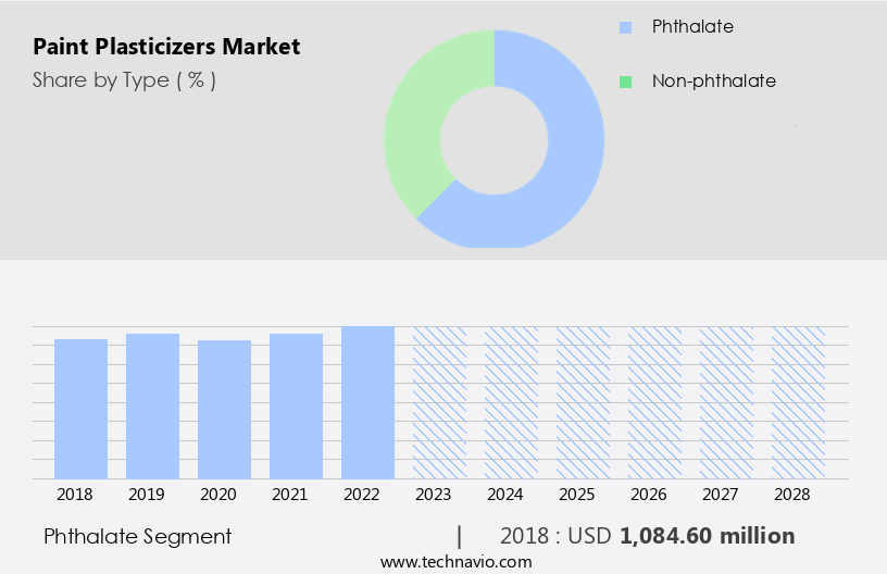 Paint Plasticizers Market Size