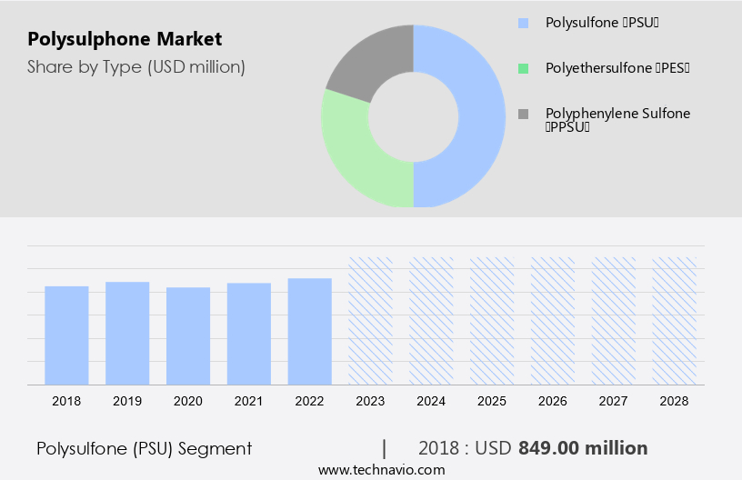 Polysulphone Market Size