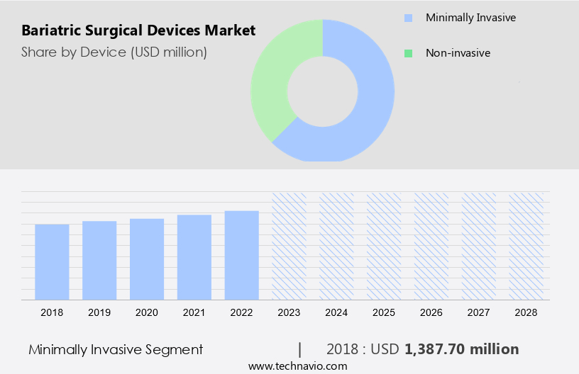 Bariatric Surgical Devices Market Size