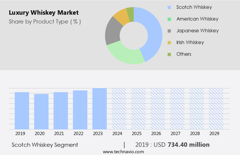 Luxury Whiskey Market Size