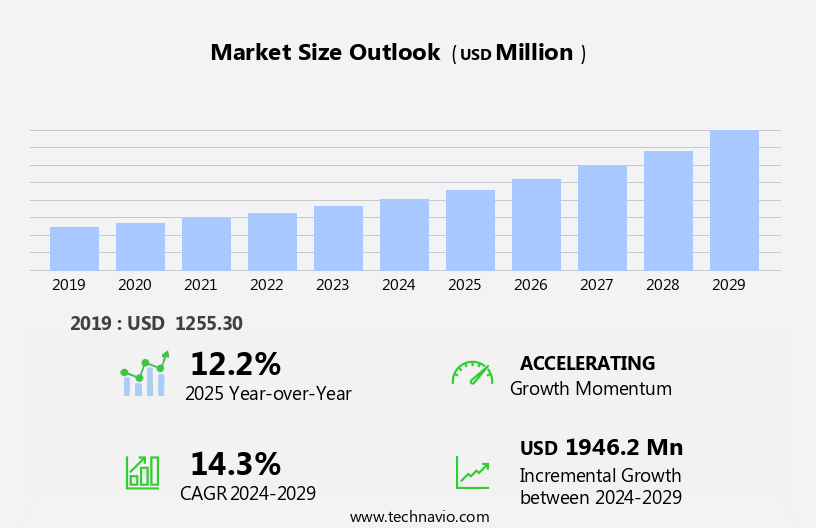 Psychedelic Drugs Market Size