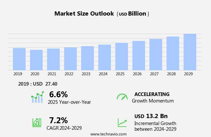 District Cooling Market Size