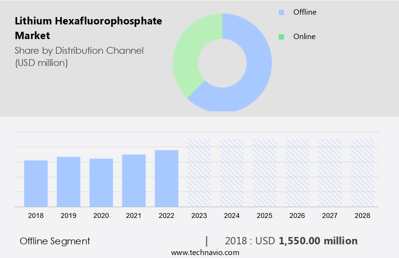 Lithium Hexafluorophosphate Market Size