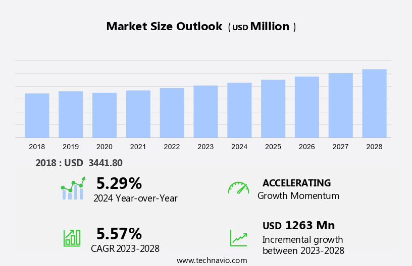 Polyisocyanates Market Size