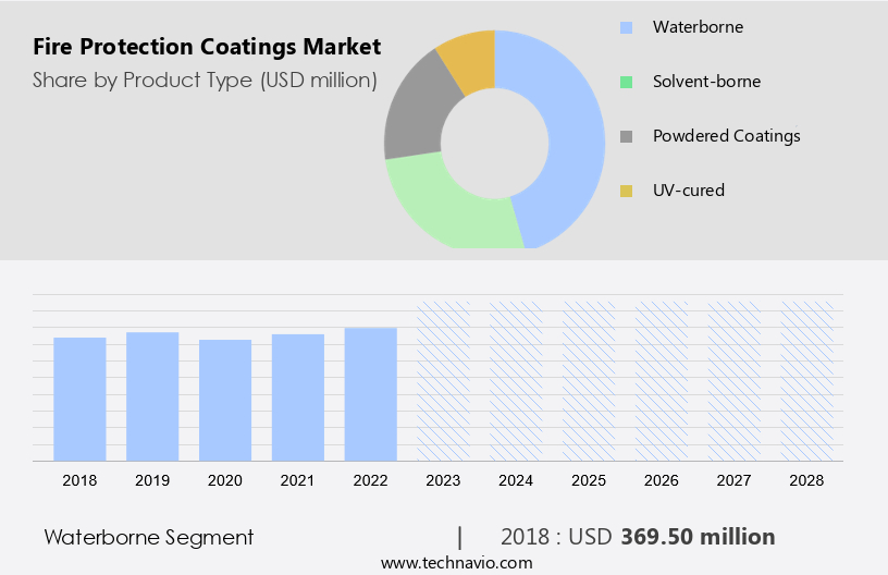 Fire Protection Coatings Market Size