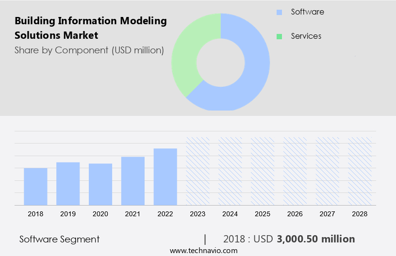 Building Information Modeling Solutions Market Size