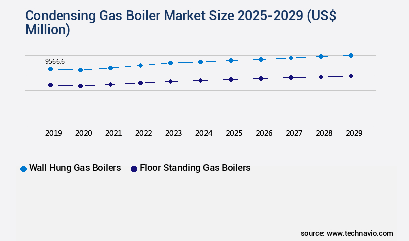 Condensing Gas Boiler Market Size