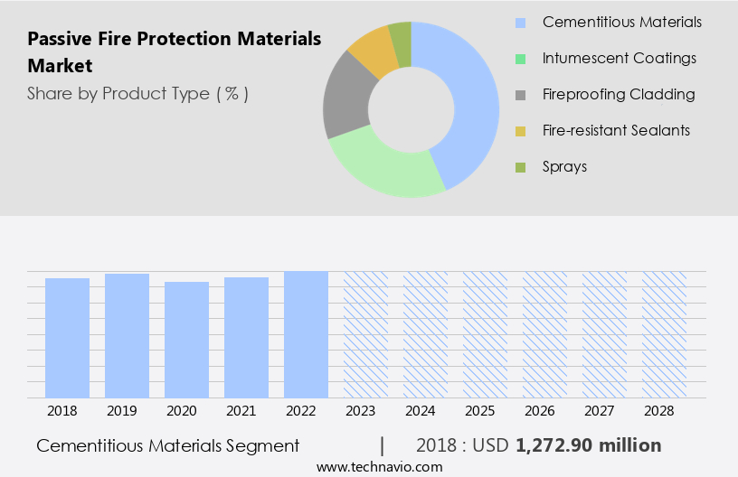Passive Fire Protection Materials Market Size