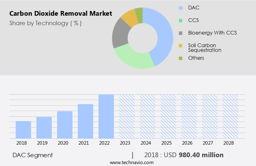 Carbon Dioxide Removal Market Size