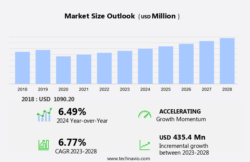 Fuel Management System Market Size