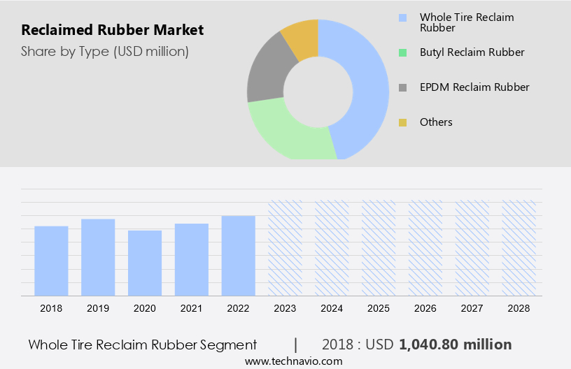 Reclaimed Rubber Market Size