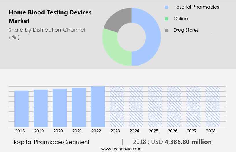 Home Blood Testing Devices Market Size