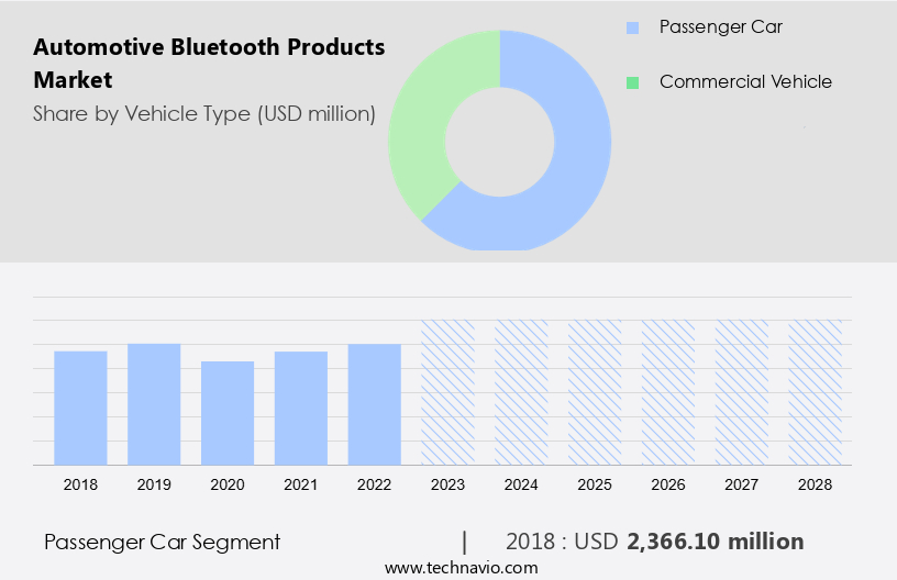 Automotive Bluetooth Products Market Size