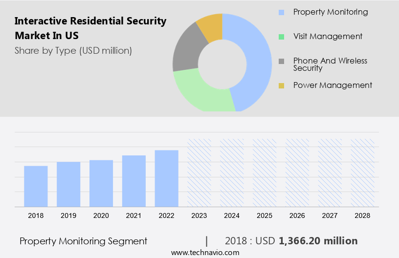 Interactive Residential Security Market in US Size