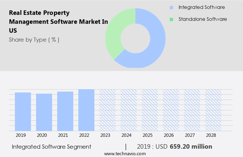 Real Estate Property Management Software Market in US Size