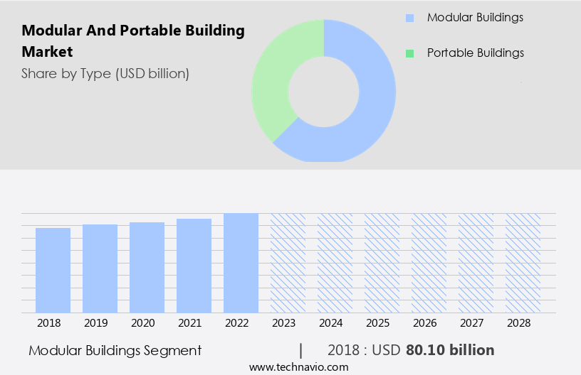 Modular And Portable Building Market Size