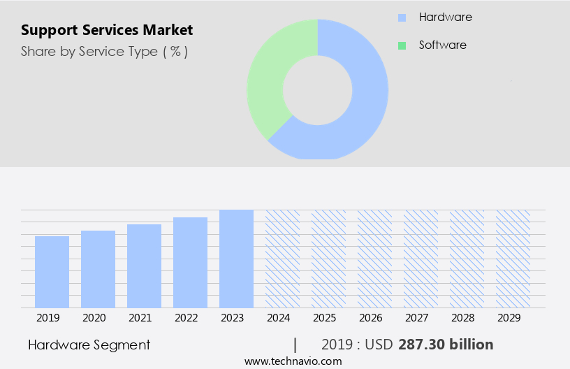 Support Services Market Size