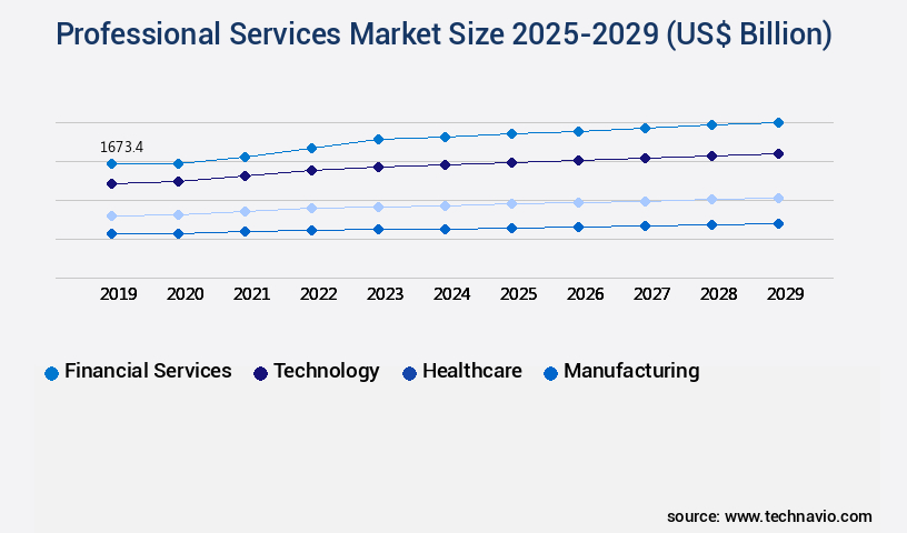Professional Services Market Size